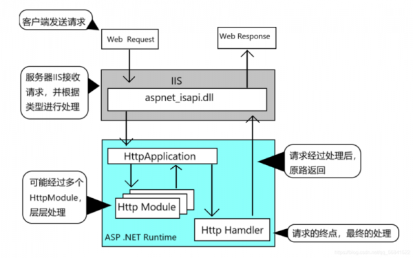 .nethttp请求过程的简单介绍-图2