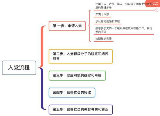 入党过程流程图（入党流程模板）-图2