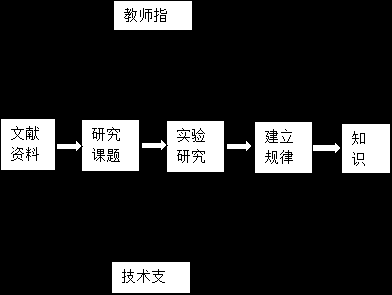 过程模式课程的考试（过程模式是指课程的开发是一个连续不断的研究过程）-图3