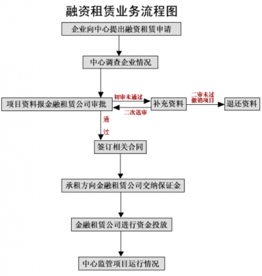金融租赁运作过程（金融租赁业务操作流程包括）-图1