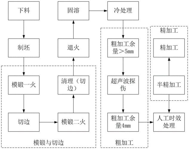 材料加工工序过程（材料加工的基本过程）-图1