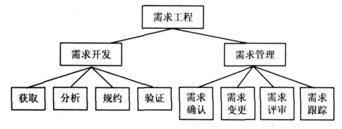 需求开发的过程域（需求开发的关键）-图2