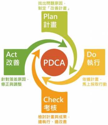 过程管理pdca（过程管理pdca循环是）-图3