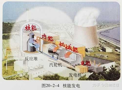 核发电的过程（核电站发电的过程事实上是一个什么样的过程）-图3