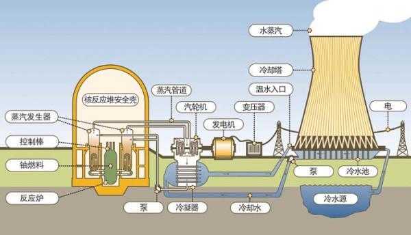 核发电的过程（核电站发电的过程事实上是一个什么样的过程）-图2