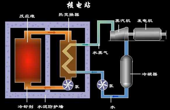 核发电的过程（核电站发电的过程事实上是一个什么样的过程）-图1