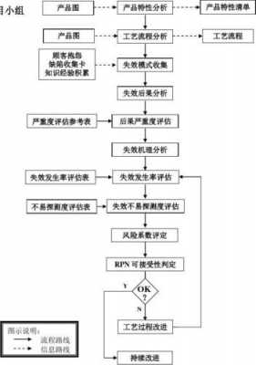 过程流程图和控制计划（过程流程图和控制计划 FMEA的顺序）-图3