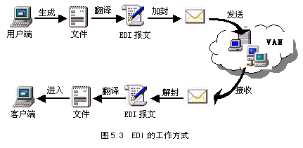 edi报文的产生与传递过程（edi报文结构）-图2