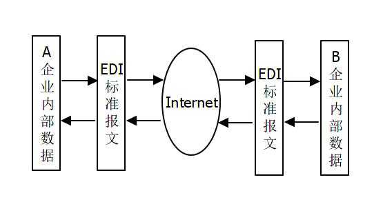 edi报文的产生与传递过程（edi报文结构）-图3