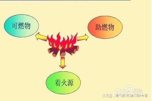 火灾燃烧过程特征（火灾燃烧形成的三个条件）-图3