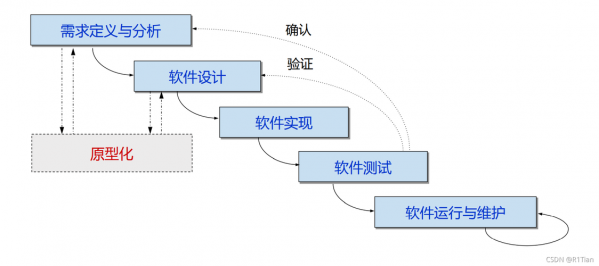 典型软件过程模型（软件过程模型有哪些?各自特点及应用场景?）-图2