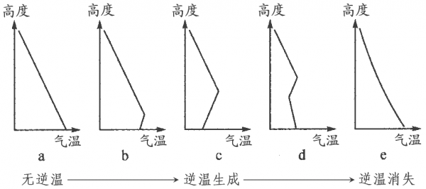 逆温的生成消失过程（逆温形成及消失过程）-图2