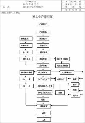 模具开发过程（模具开发流程图）-图2