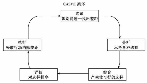 简述casve循环基本过程（casve循环包括哪些步骤）-图2