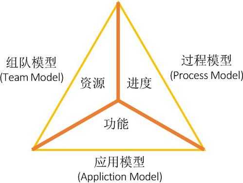 msf过程模型（过程模型的优缺点）-图2