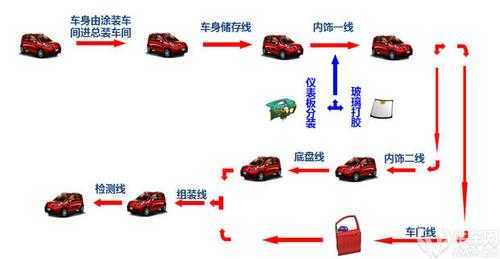车生产过程（车生产过程中怎么确保每辆车配置）-图2