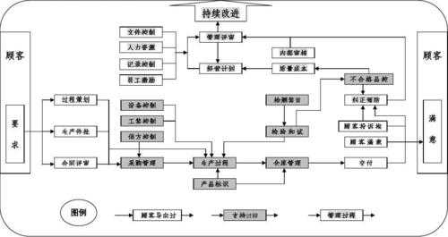 管理过程分析表（管理过程流程图）-图1