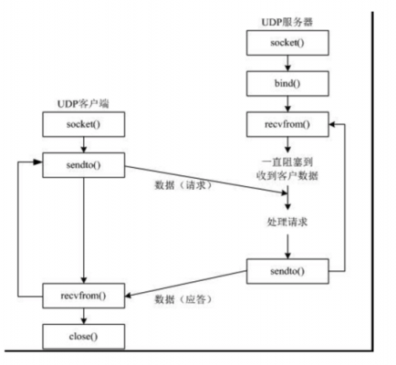 udp通讯过程（udp通信技术）-图1