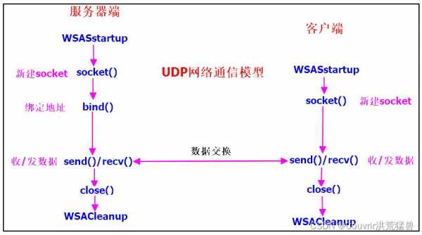 udp通讯过程（udp通信技术）-图3