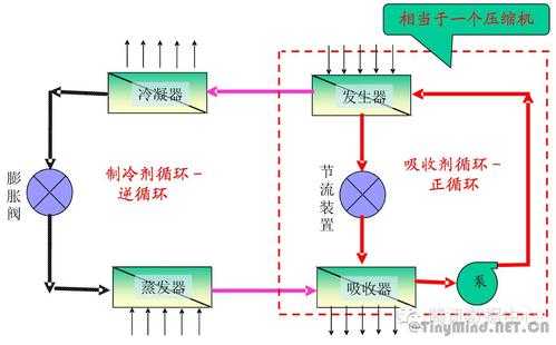 吸收式制冷循环过程（吸收式制冷循环过程是什么）-图1
