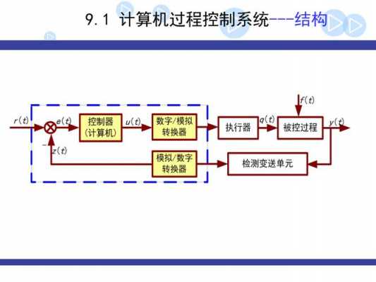 与过程控制（过程控制系统属于）-图2
