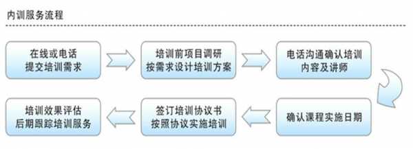 培训过程的逻辑（培训过程中涉及的四个步骤）-图3