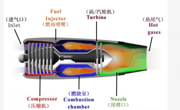 微型涡喷检测过程（微型涡喷发动机结构图）-图3