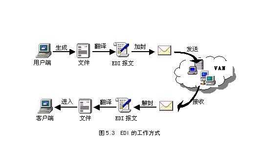 edi软件工作过程（edi软件主要由什么构成）-图1
