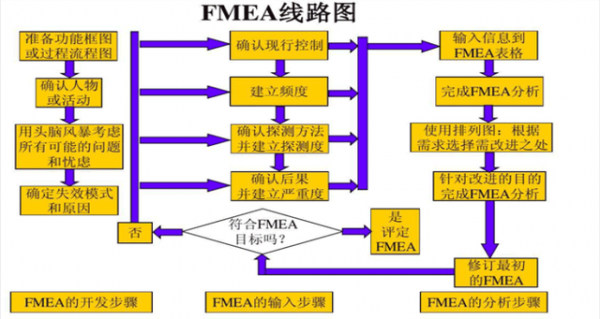过程fmea评分标准（fmea过程流程图）-图1