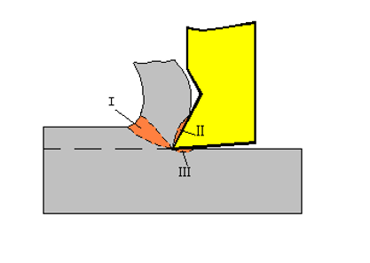切削变形的过程（切削变形过程中,剪切滑移变形发生在）-图1