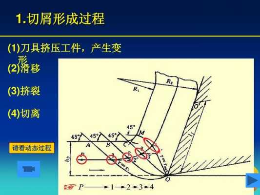 切削变形的过程（切削变形过程中,剪切滑移变形发生在）-图2