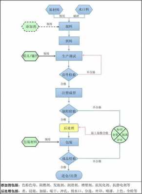 产品过程流程图（产品过程流程图内不包含 信息）-图2