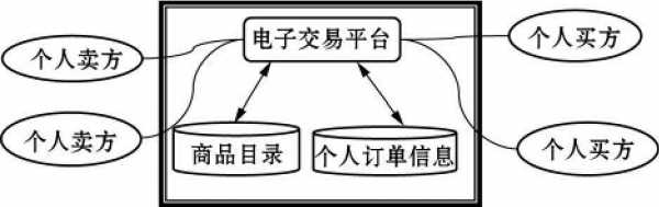 电子交易的过程（电子交易过程的四个阶段）-图2