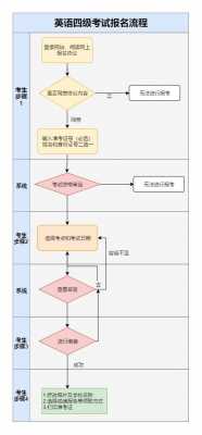 英语4级报名过程（英语四级报名具体流程）-图1