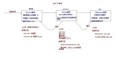 ssh整合开发过程（ssh开发实例）-图1