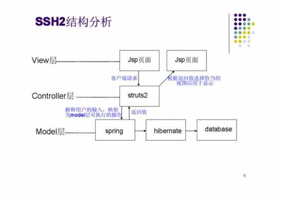 ssh整合开发过程（ssh开发实例）-图2
