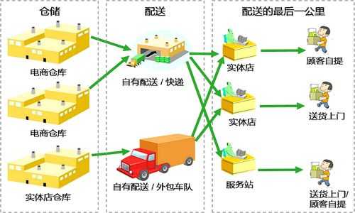 物流运输生产过程（物流生产方式）-图3
