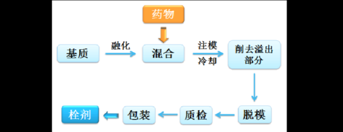 栓剂制备过程（栓剂制备过程中需要注意什么）-图1