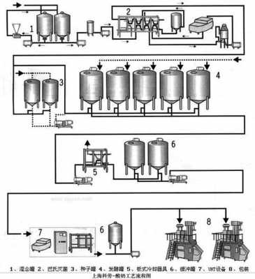 酸奶工厂制作过程（酸奶工厂设备流程图）-图1