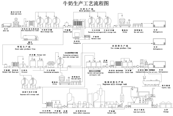 酸奶工厂制作过程（酸奶工厂设备流程图）-图2