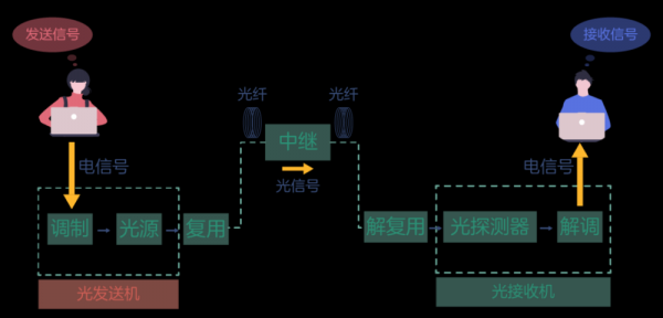 光纤通讯过程（光纤的通信原理）-图1