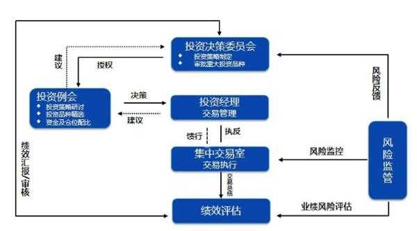 基金的投资决策过程（投资基金的投资决策流程）-图1