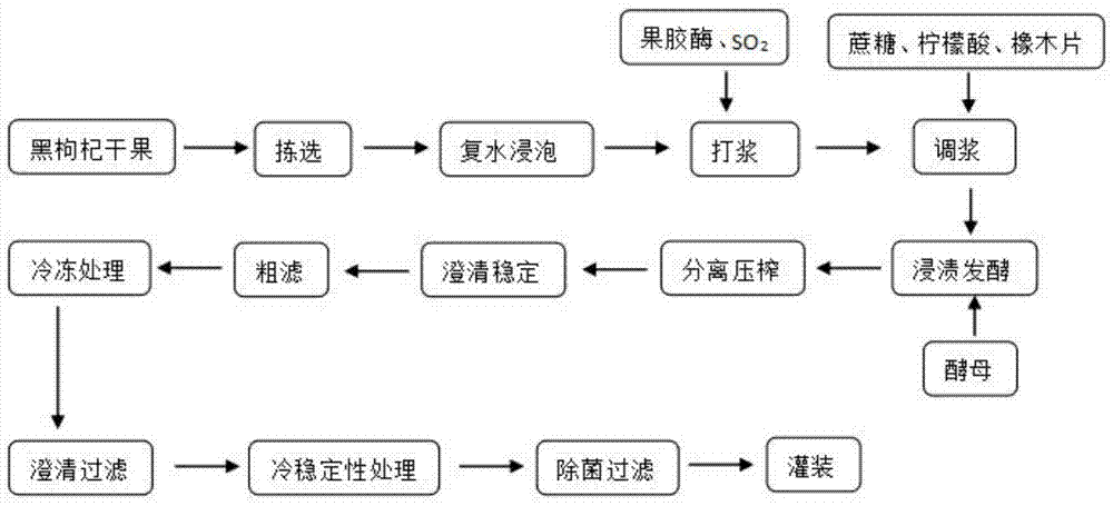 果酒制作原理和过程（果酒制作流程图）-图3