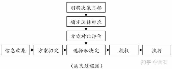 决策过程格式（决策过程的主要步骤和相关意义）-图2