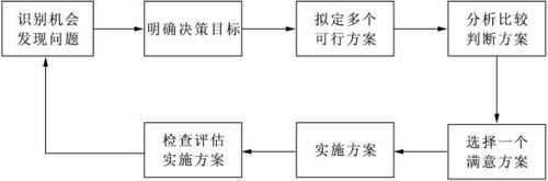 决策过程格式（决策过程的主要步骤和相关意义）-图1