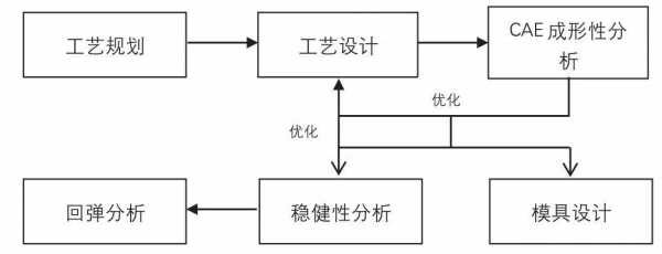 设计过程阶段划分为（设计过程一般分为）-图1