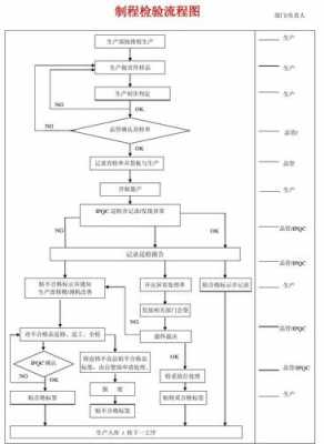 制程检验过程记录（制程检验流程图）-图1