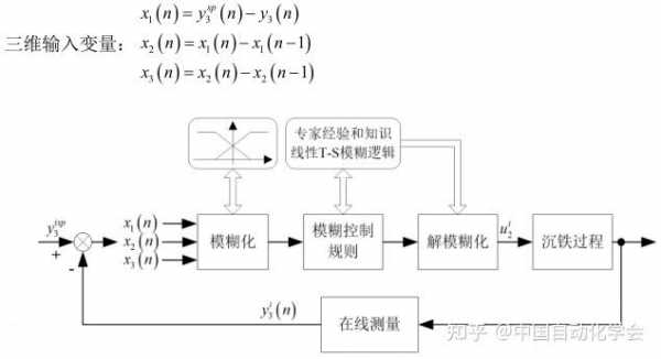 过程建模与优化控制（过程建模与优化控制的区别）-图3