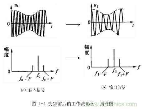总结信号混频的过程（混频信号的相位关系）-图1