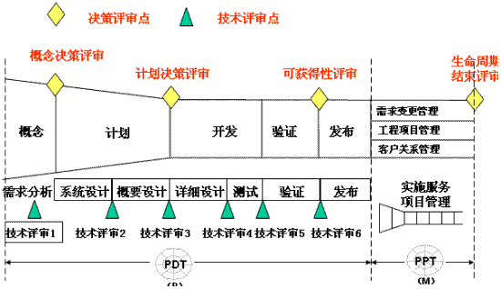 过程开发计划-cp（过程开发工程师）-图2